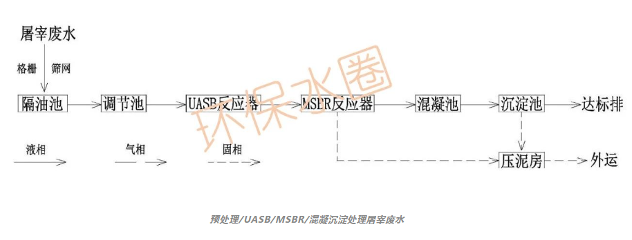 12大行業廢水典型工藝流程圖匯總