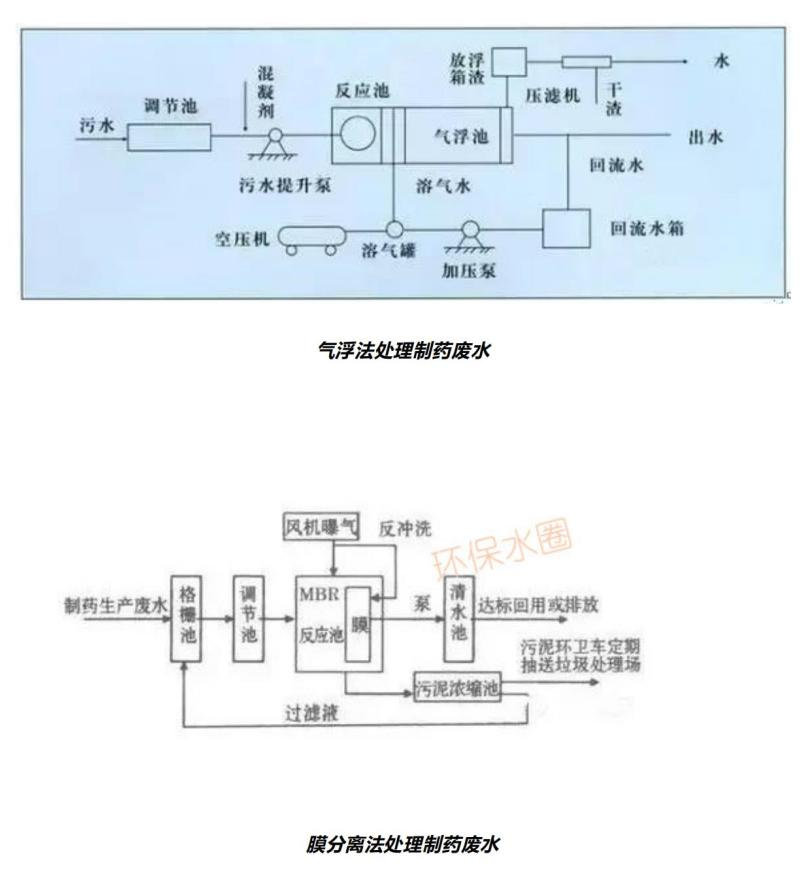 12大行業廢水典型工藝流程圖匯總