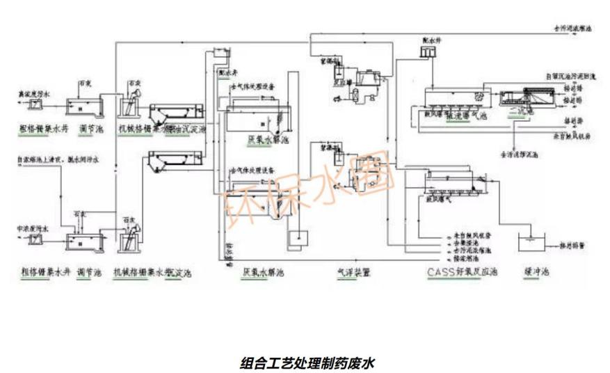 12大行業廢水典型工藝流程圖匯總