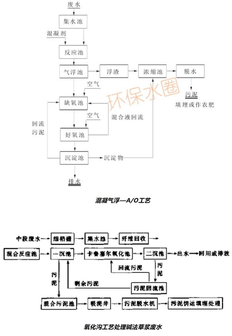 12大行業廢水典型工藝流程圖匯總