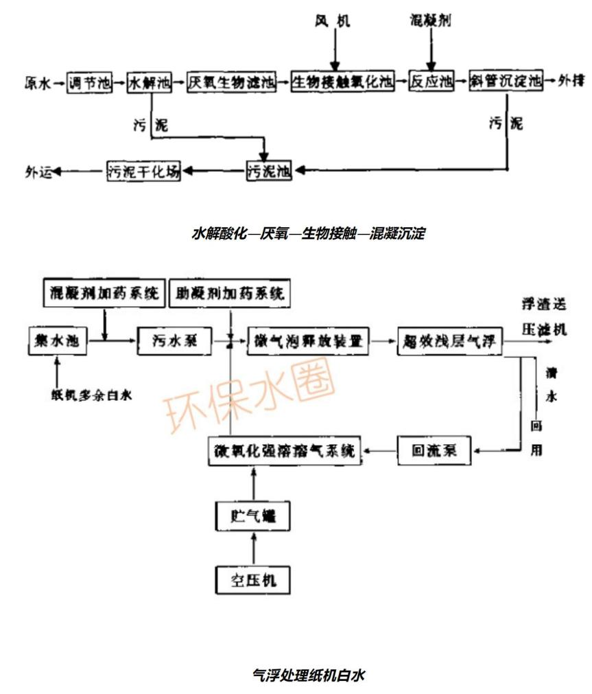 12大行業廢水典型工藝流程圖匯總