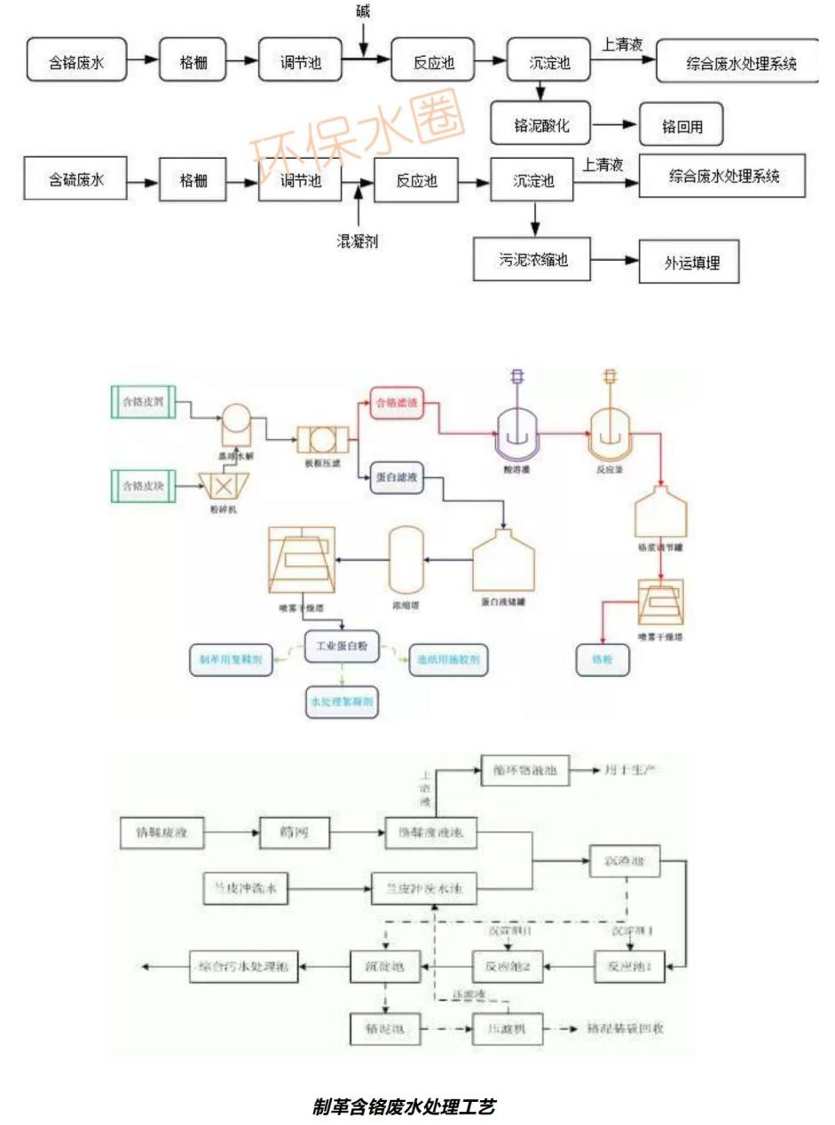 12大行業廢水典型工藝流程圖匯總