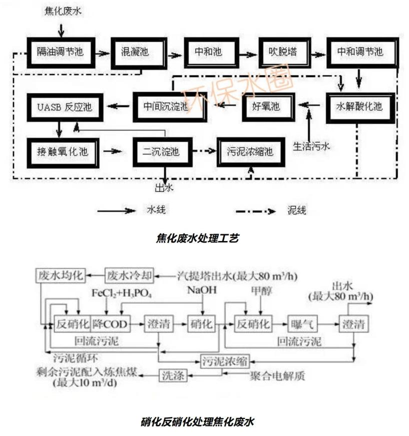 12大行業廢水典型工藝流程圖匯總