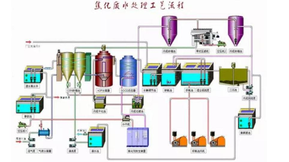 12大行業廢水典型工藝流程圖匯總