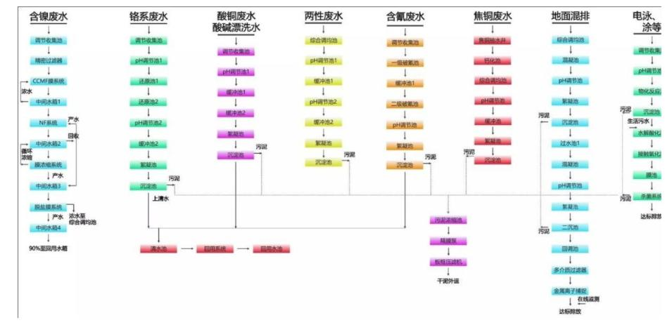 12大行業廢水典型工藝流程圖匯總