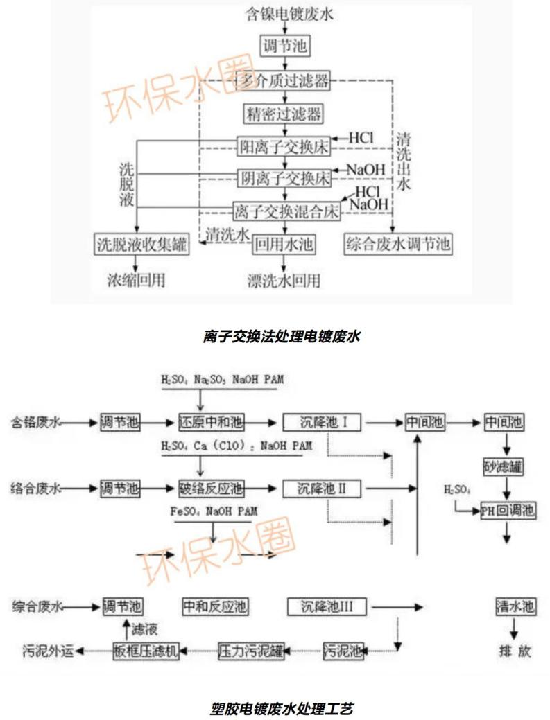 12大行業廢水典型工藝流程圖匯總