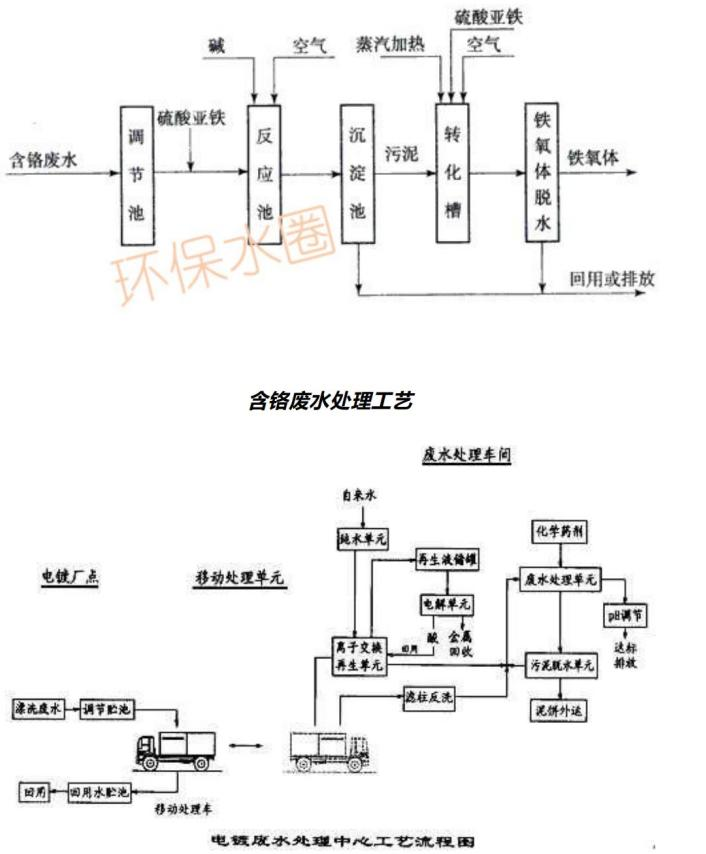 12大行業廢水典型工藝流程圖匯總