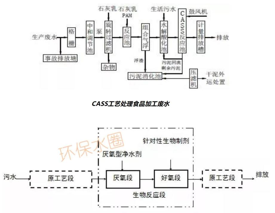 12大行業廢水典型工藝流程圖匯總