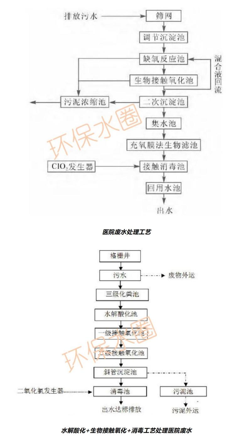 12大行業廢水典型工藝流程圖匯總