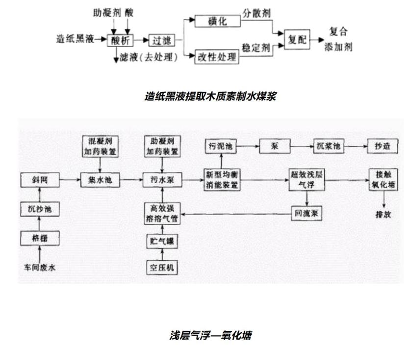 12大行業廢水典型工藝流程圖匯總