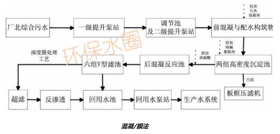 12大行業廢水典型工藝流程圖匯總