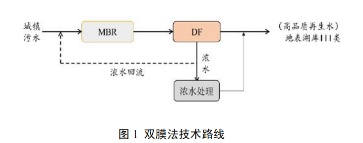膜生物反應器—超低壓納濾雙膜法污水資源化技術(shù)