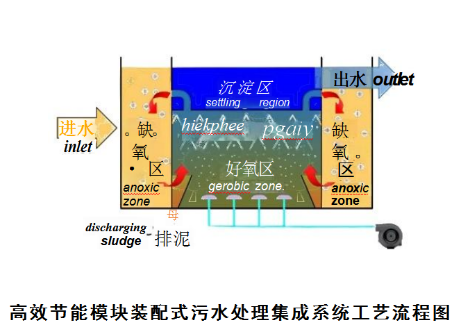 高效節(jié)能模塊裝配式污水處理集成系統(tǒng)