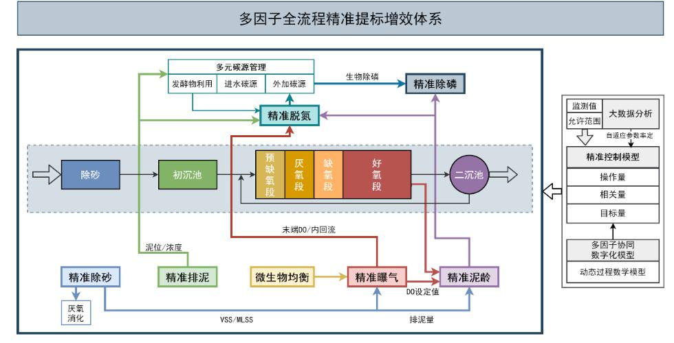 全流程節(jié)能降耗精準(zhǔn)運(yùn)行控制技術(shù)