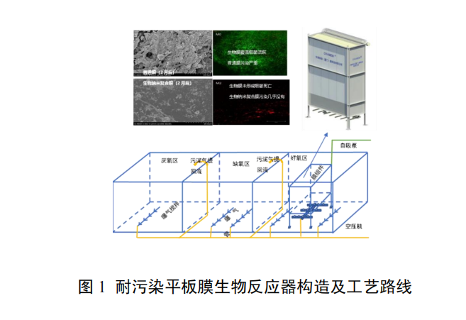 耐污染平板膜生物反應器