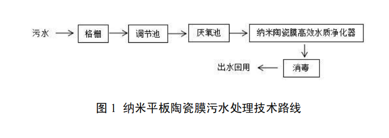 納米平板陶瓷膜污水處理技術及一體化裝備