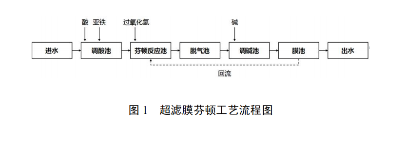 用于工業(yè)廢水深度處理的超濾膜芬頓技術(shù)
