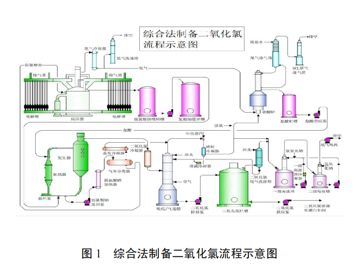 大型二氧化氯制備系統及紙漿無元素氯漂白關鍵技術
