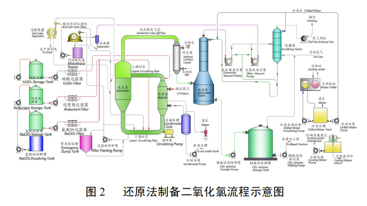 大型二氧化氯制備系統及紙漿無元素氯漂白關鍵技術