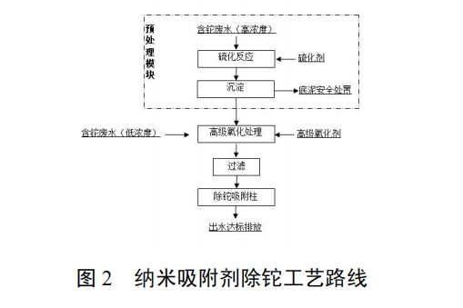 含重金屬廢水納米吸附深度處理技術