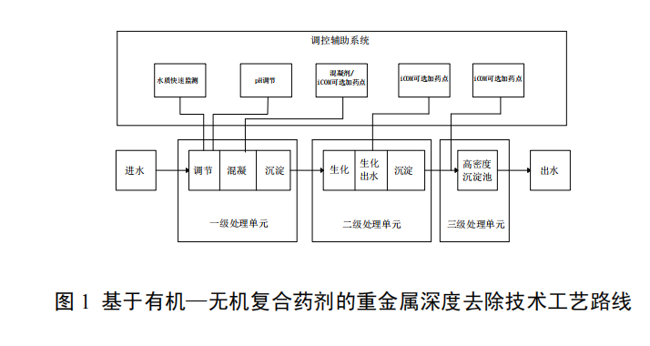 基于有機—無機復合藥劑的重金屬深度去除技術