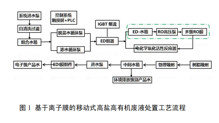 基于離子膜的移動式高鹽有機廢液處置技術及裝置