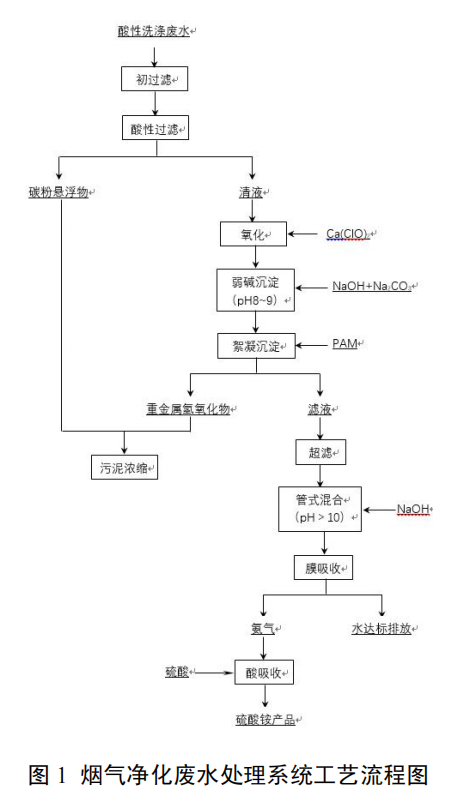 高鹽高濃度氨氮廢水氣態膜法處理技術