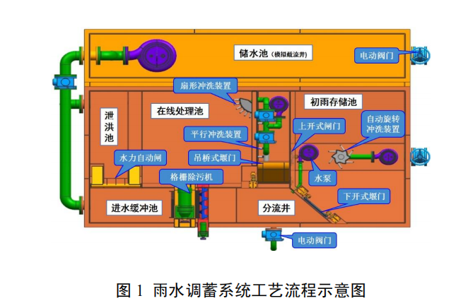 雨污合流及地表徑流水污染處理系統(tǒng)