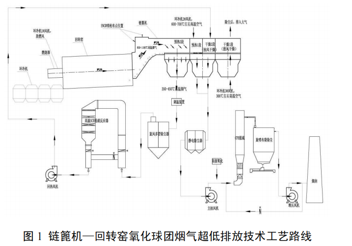 鋼鐵行業(yè)鏈篦機(jī)—回轉(zhuǎn)窯球團(tuán)煙氣超低排放技術(shù)