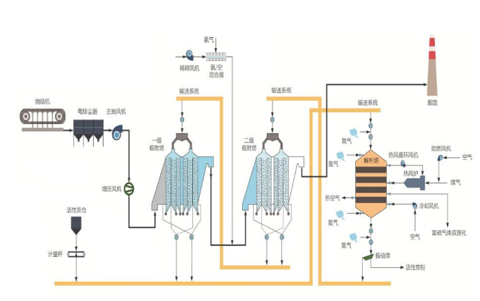 雙級錯流活性炭法煙氣凈化系統及裝備