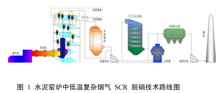 水泥窯煙氣中低溫選擇性催化還原法脫硝技術(shù)
