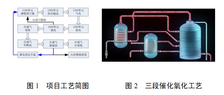 合成氨液氮洗尾氣凈化及資源化利用技術(shù)
