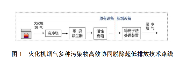 火化機煙氣多種污染物高效協同脫除超低排放 技術與裝備