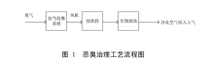 地下污水處理廠惡臭生物治理技術(shù)