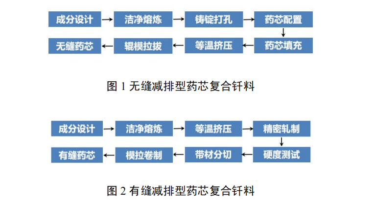 減排型藥芯復(fù)合釬料