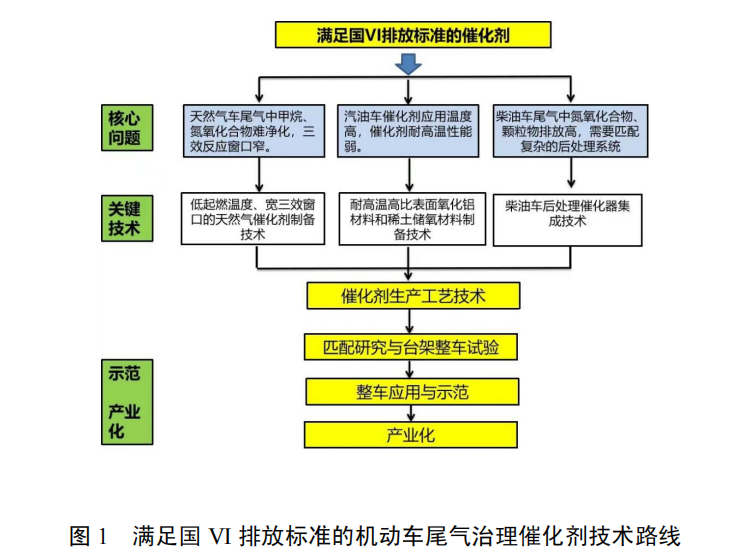 滿足國 VI 排放標準的機動車尾氣治理催化劑制備技術