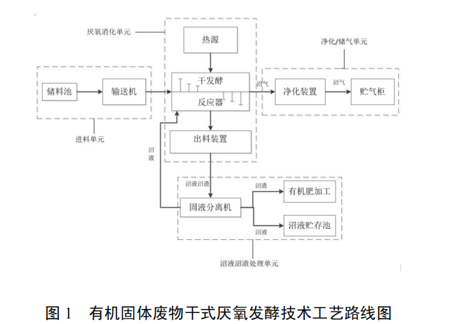 有機固體廢物臥式推流干式厭氧發(fā)酵技術(shù)及裝備