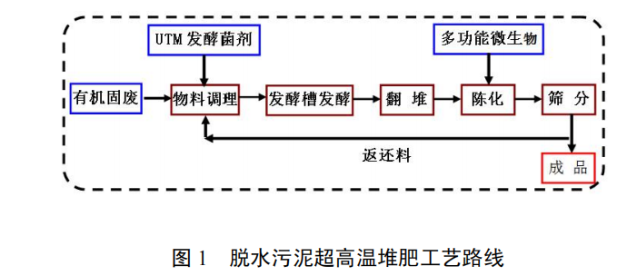 有機(jī)固體廢物超高溫堆肥技術(shù)