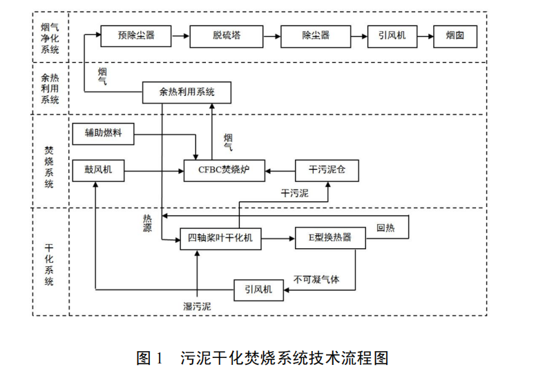 污泥槳葉式干化和流化床焚燒集成技術