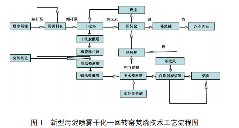 新型污泥噴霧干化—回轉窯焚燒技術