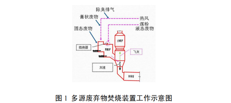 水泥窯協(xié)同處置多源廢棄物技術(shù)與裝備