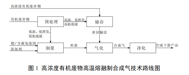 高濃度有機(jī)廢液高溫熔融制合成氣技術(shù)