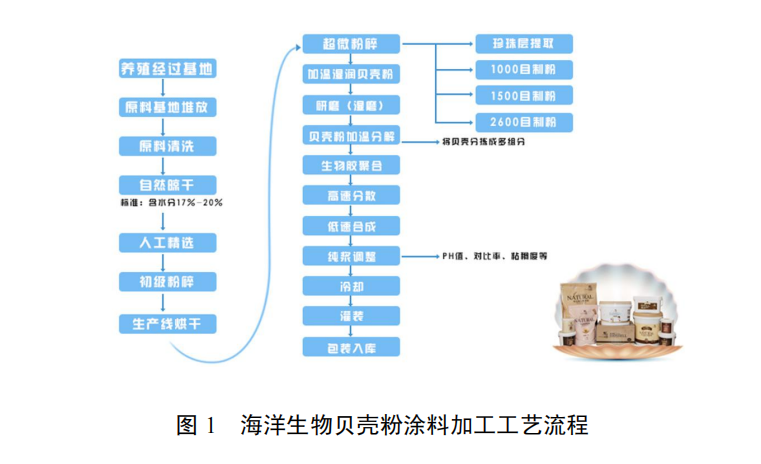 海洋生物貝殼粉涂料