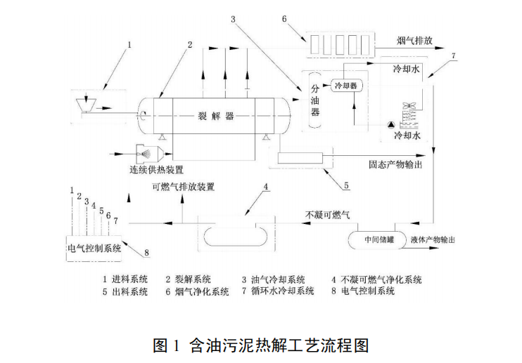 含油污泥熱裂解技術及裝備