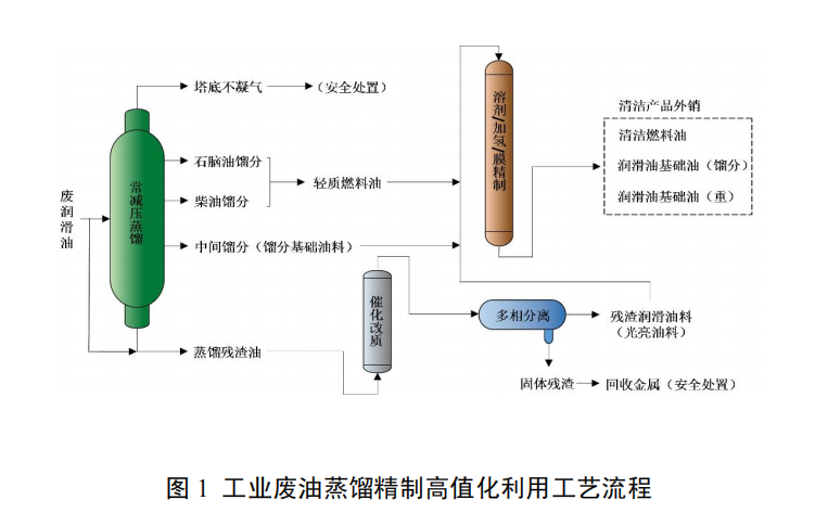 工業廢油蒸餾精制高值化利用技術
