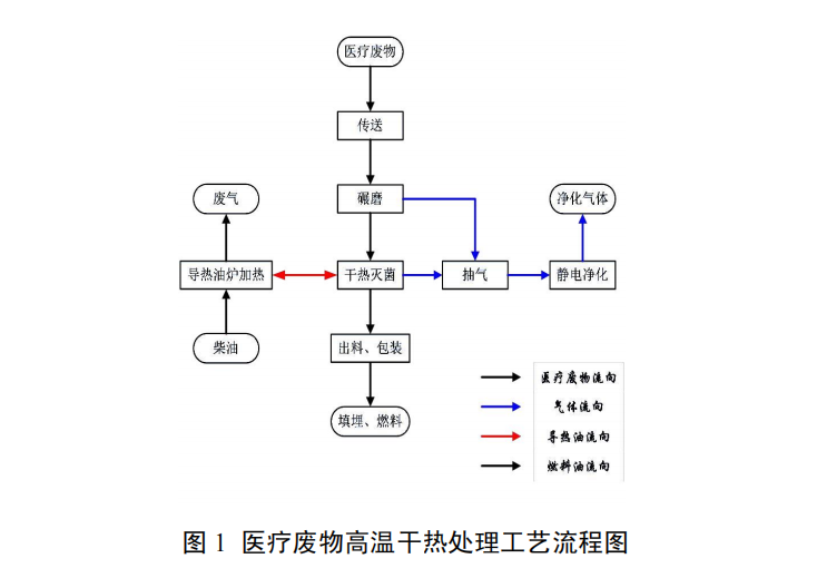 醫療廢物高溫干熱處理技術