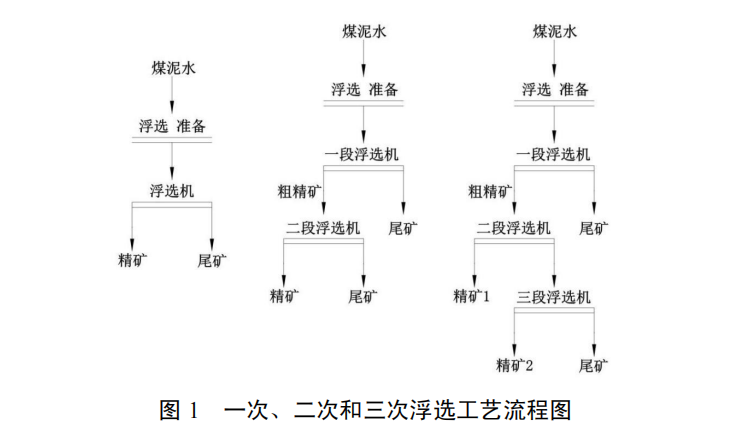 低階煤浮選提質技術及設備