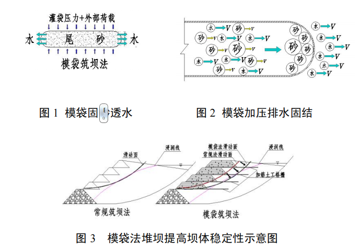 細粒尾礦模袋法堆壩成套技術與應用