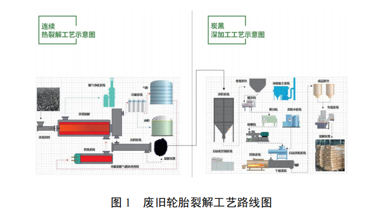 廢舊輪胎（橡膠）智能化裂解與炭黑深加工成套設備