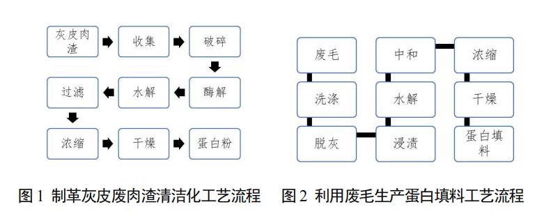利用皮革固體廢物生產(chǎn)皮革復(fù)鞣劑和填料技術(shù)
